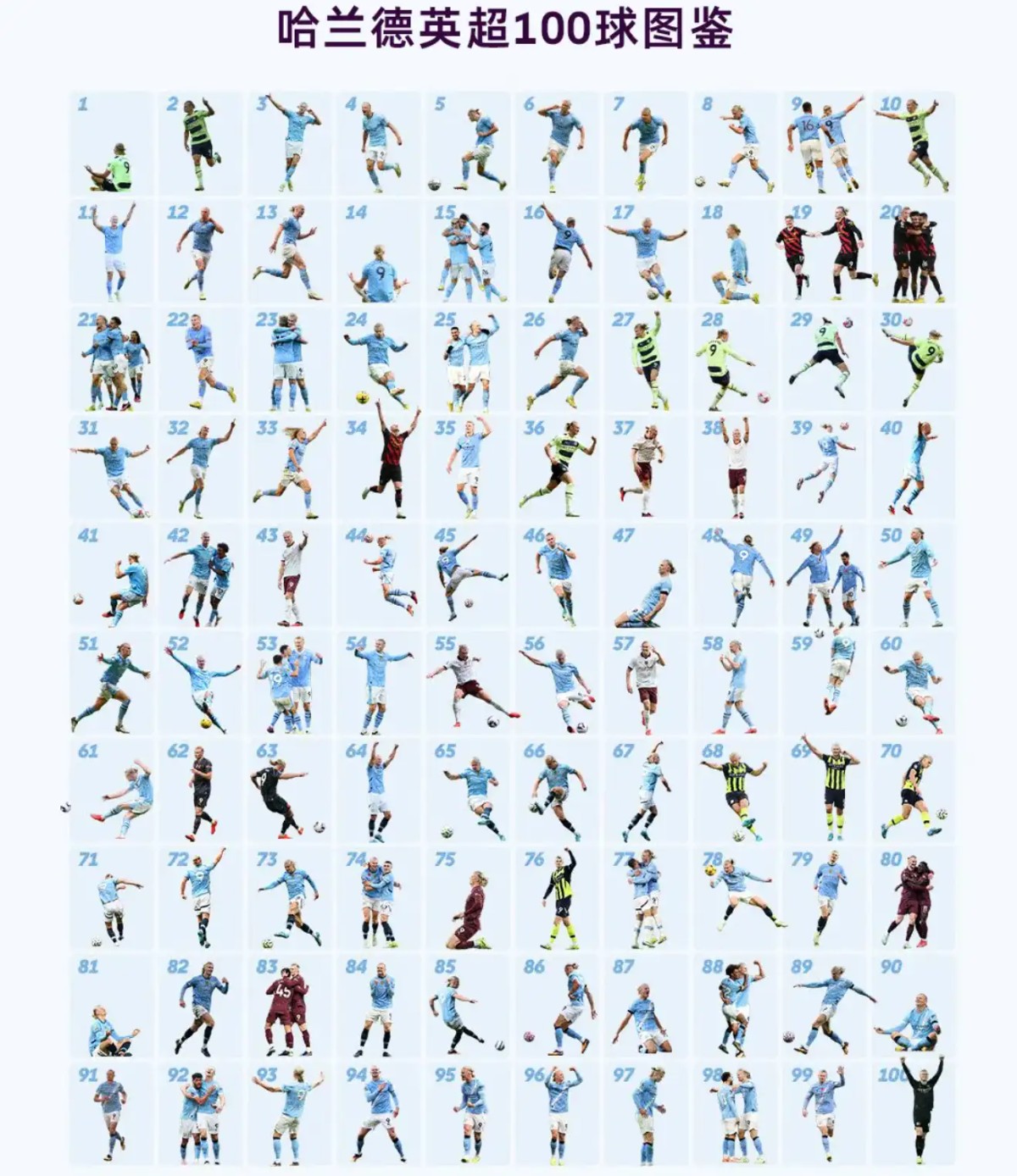 哈兰德百球里程碑,曼城险胜富勒姆